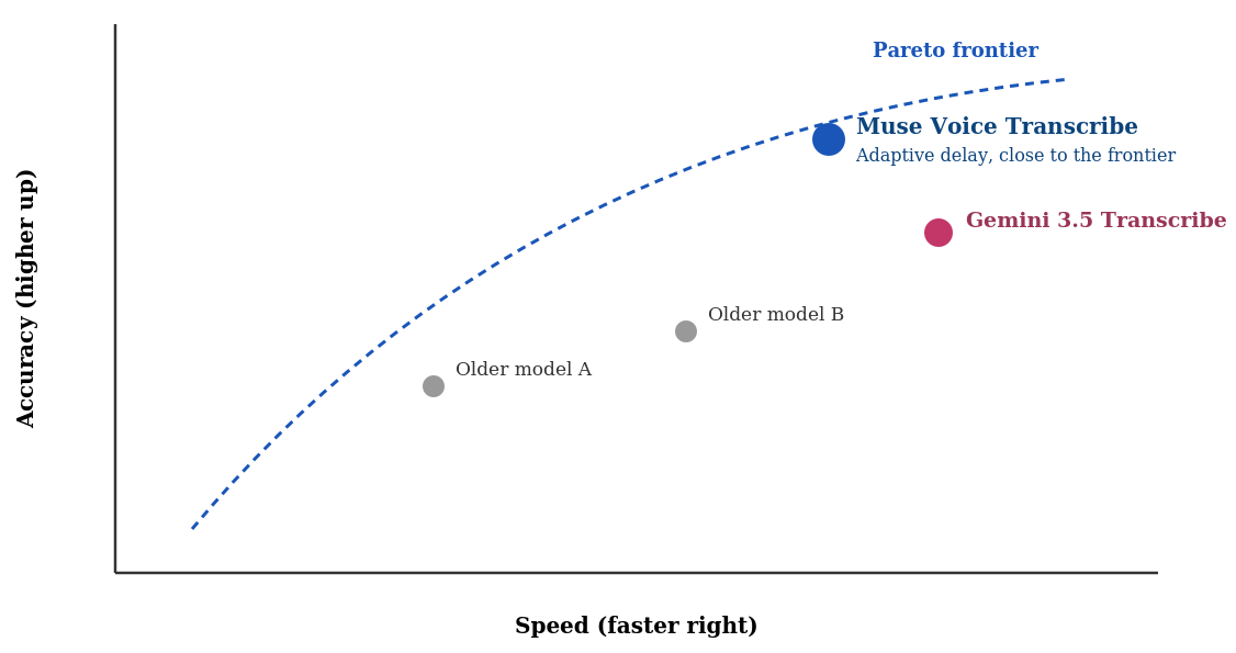 The speed accuracy trade-off: Muse near the Pareto Frontier