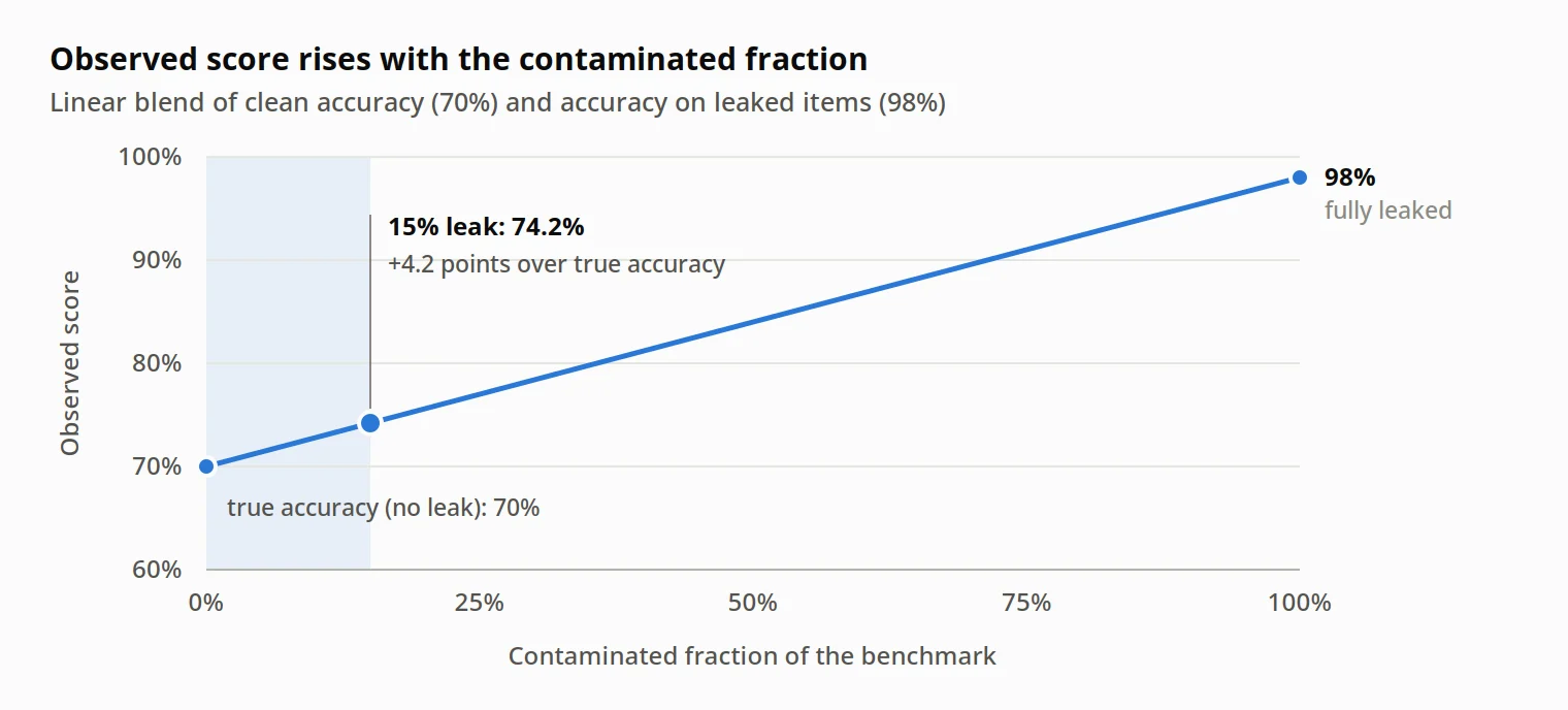 Illustrative chart: 70% clean accuracy rises to 74.2% when 15% of test items leak into training, assuming 98% accuracy on leaked items.