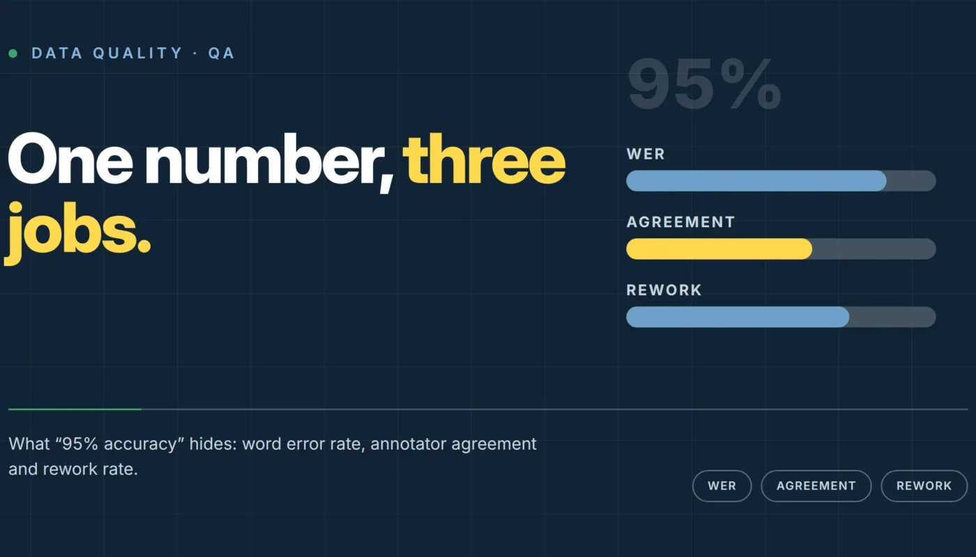 What “95% Accuracy” Means in Data Annotation QA