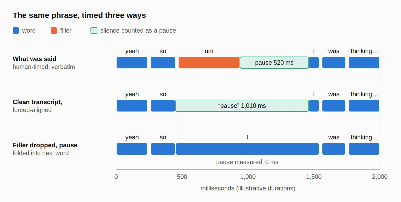 Three versions of word timing: human reference shows a 520 ms pause, a missing filler creates 1,010 ms of silence, and folding the pause into a word leaves 0 ms.