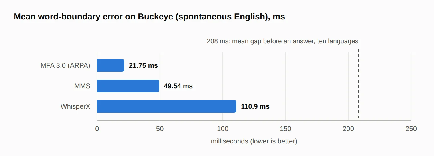 Mean word-boundary error on Buckeye: MFA 3.0 21.75 ms, MMS 49.54 ms and WhisperX 110.90 ms. The reference gap is 208 ms.