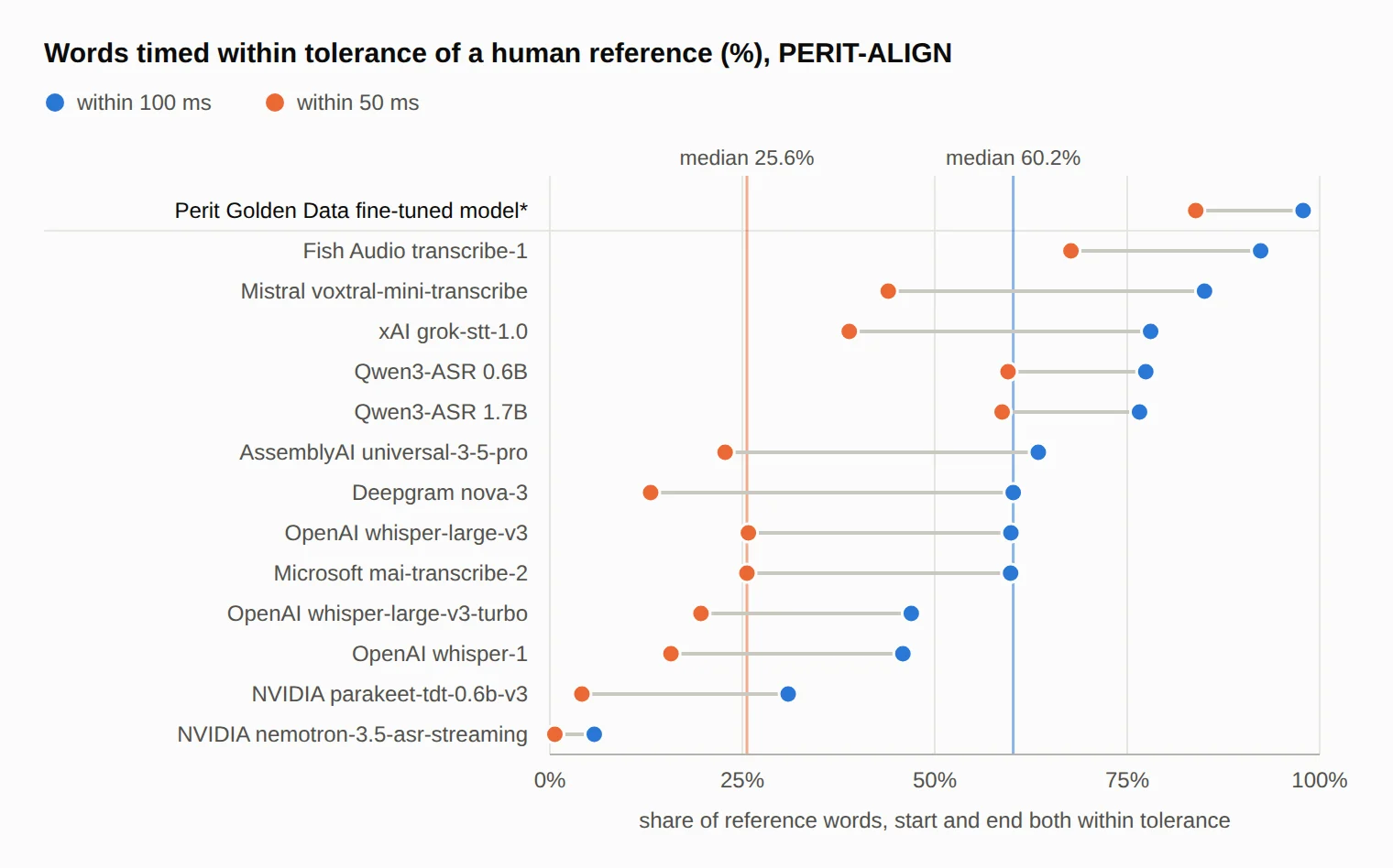 PERIT-ALIGN word timing within 100 ms and 50 ms of human references. Median coverage is 60.2% and 25.6%, respectively.