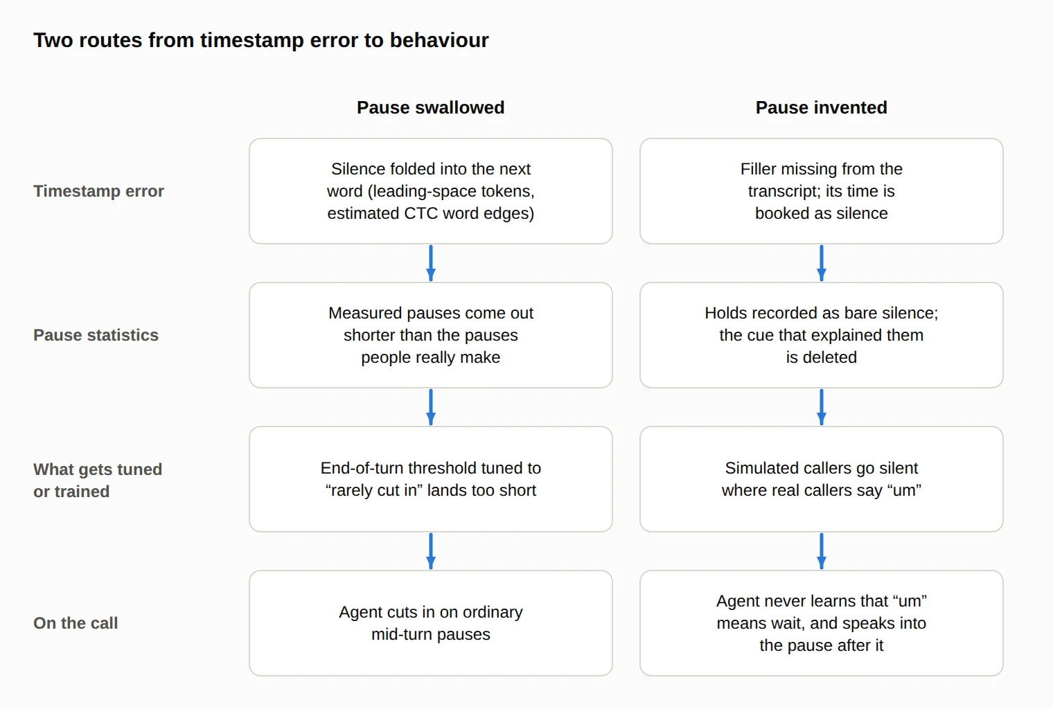 Two paths from timing error to voice-agent mistakes: swallowed pauses shorten thresholds, while missing fillers remove the cue to keep listening.