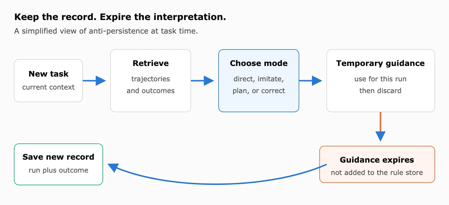 Flow diagram showing a task retrieving trajectories and outcomes, selecting a mode, using temporary guidance, saving the run, and discarding the guidance.