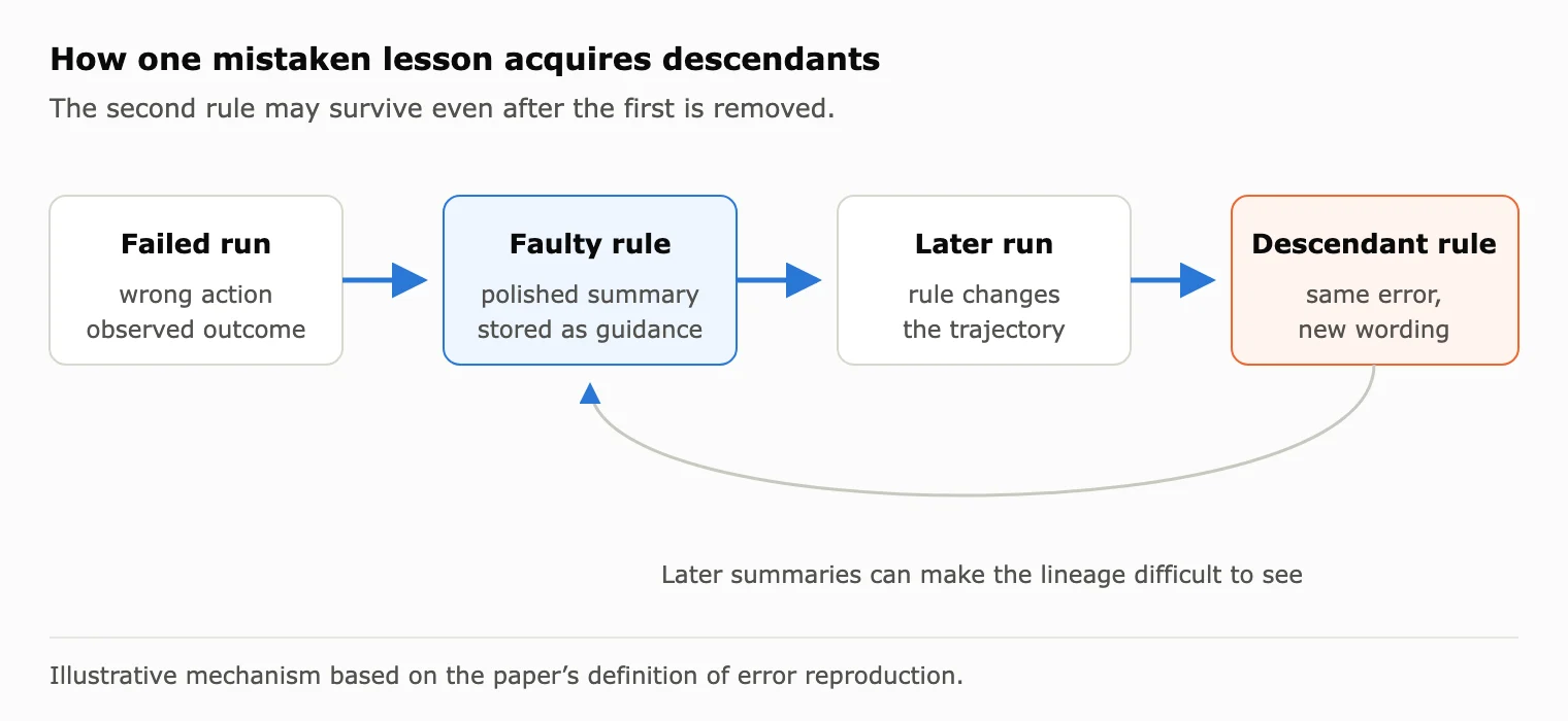 Diagram showing a failed run producing a faulty rule, which shapes a later run and produces a descendant rule with the same error.