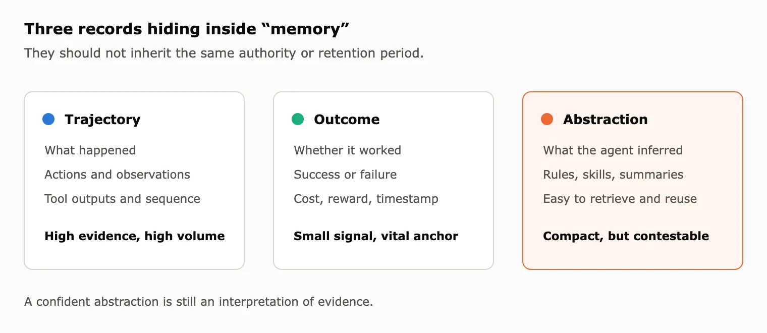 Comparison of trajectory, outcome, and abstraction as distinct records inside an AI agent memory system.