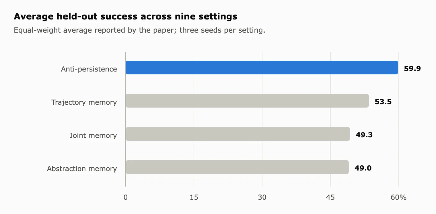 Bar chart showing 59.9 percent for anti-persistence, 53.5 percent for trajectory memory, 49.3 percent for joint memory, and 49.0 percent for abstraction memory.
