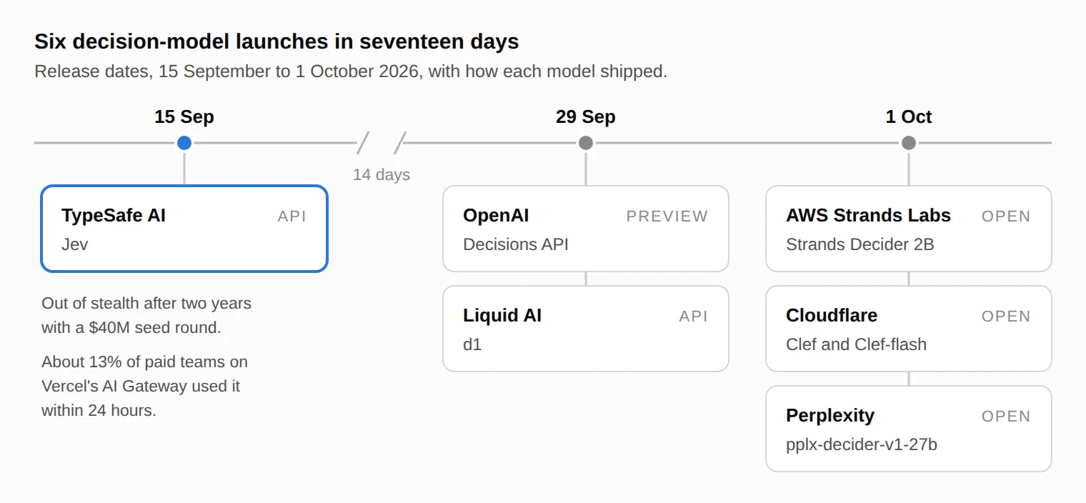 Six decision-model launches in seventeen days