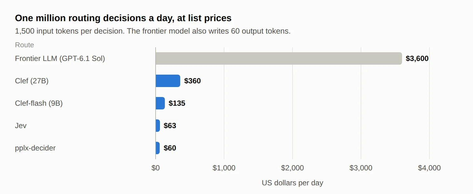 One million routing decisions a day, at list prices