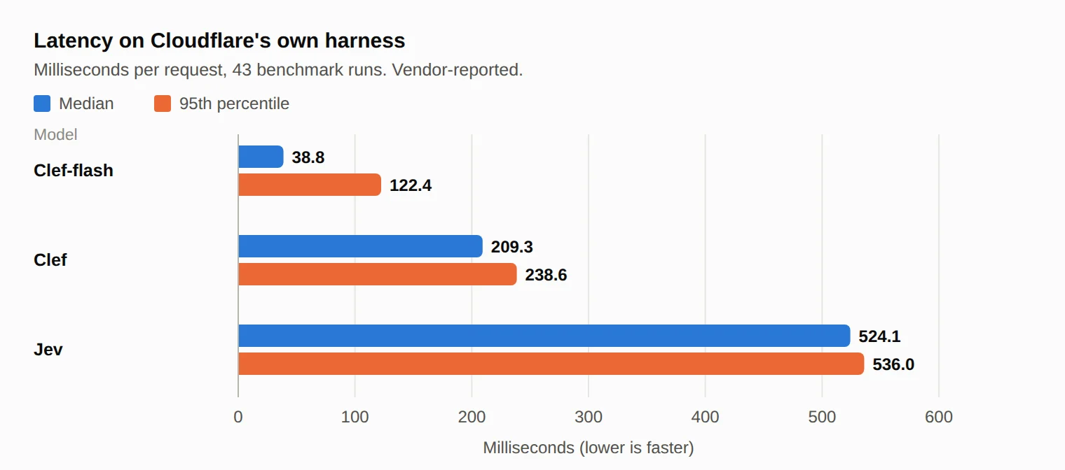 Latency on Cloudflare's own harness