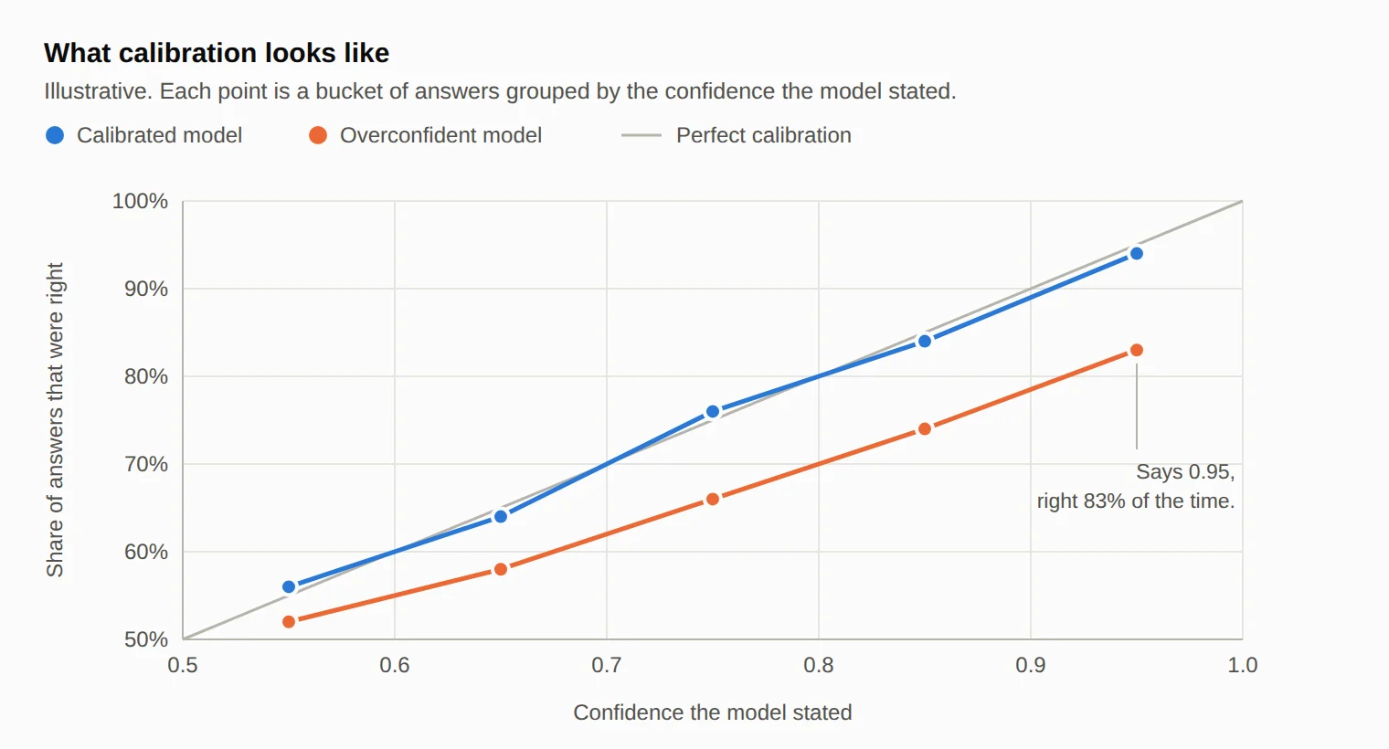 What calibration looks like