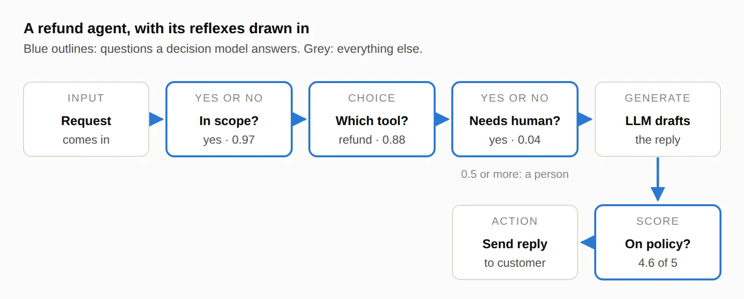 A refund agent, with its reflexes drawn in