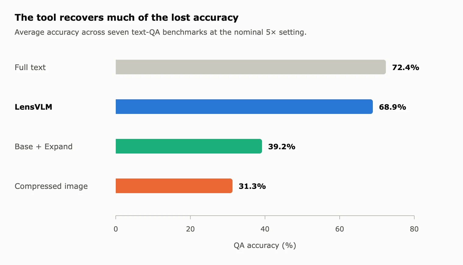 Bar chart comparing full text, LensVLM, base model with expansion, and compressed image accuracy.
