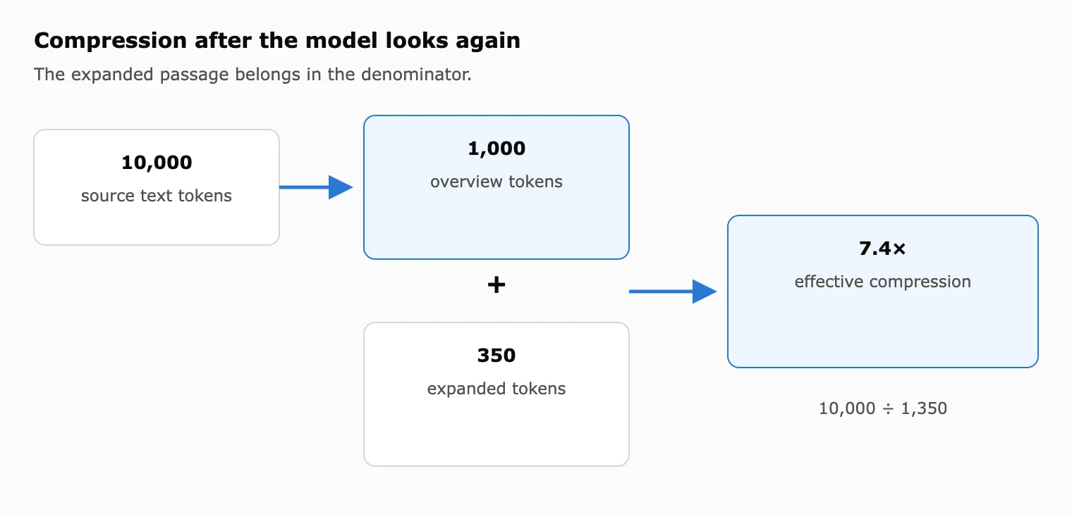 Diagram showing how overview tokens and expanded tokens together determine effective compression.