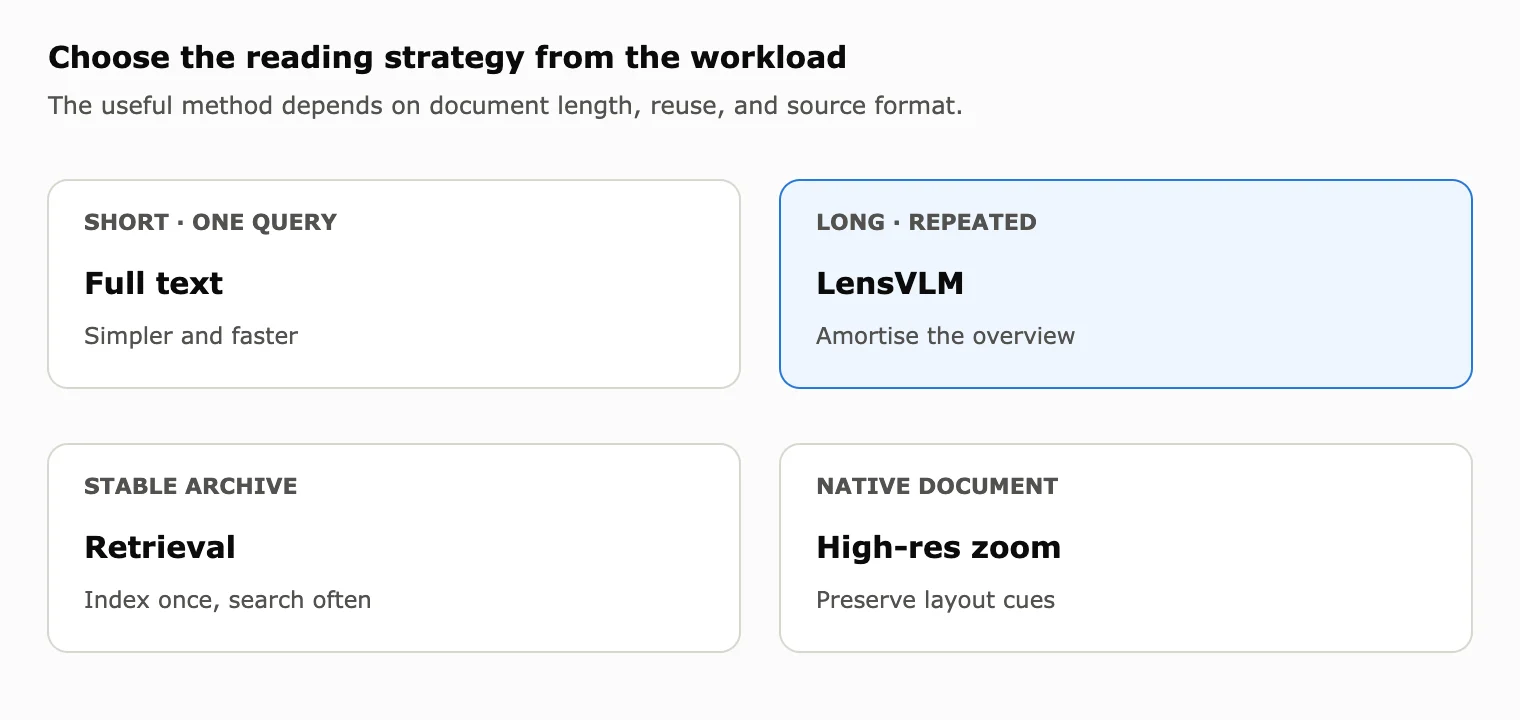 Four cards mapping document workloads to full text, LensVLM, retrieval, or high-resolution zoom.