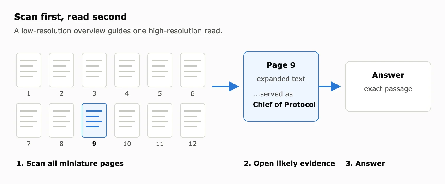 Diagram showing compressed page miniatures leading to one expanded page and an answer.