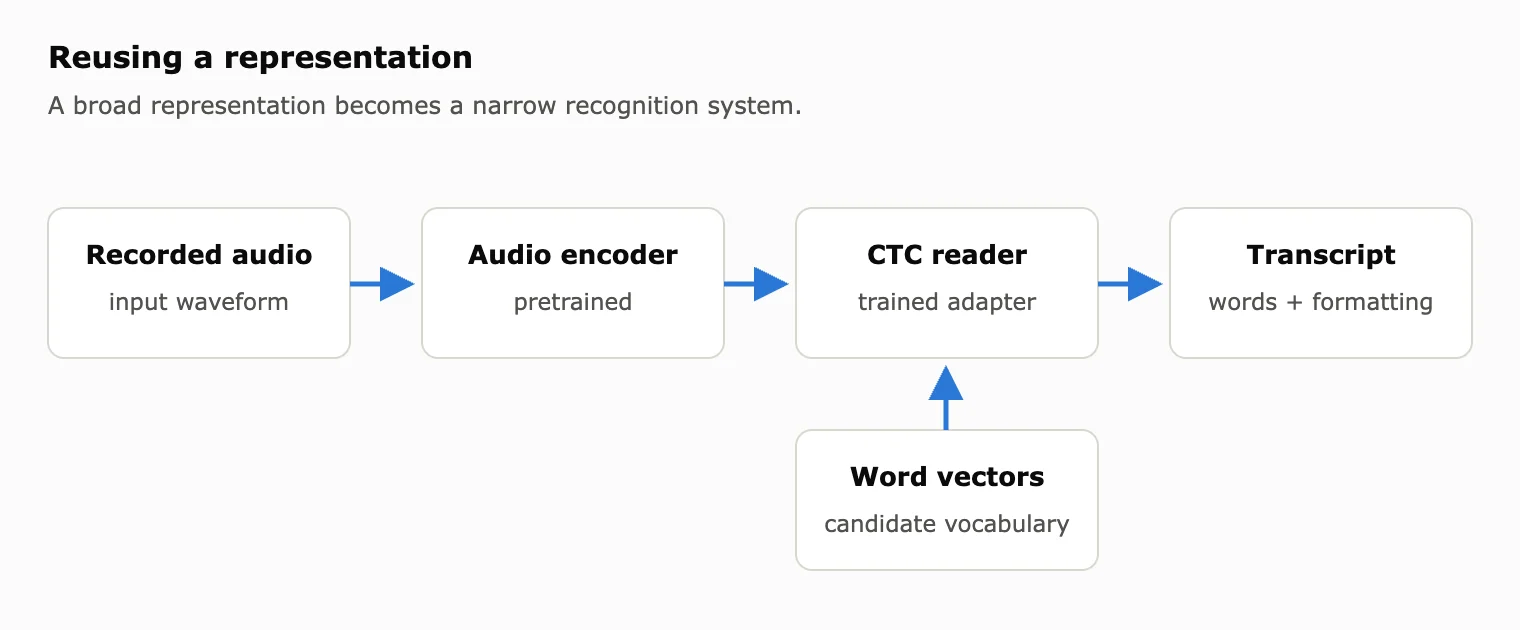 Conceptual pipeline based on the project description and creator clarification. Exact decoder is unpublished.