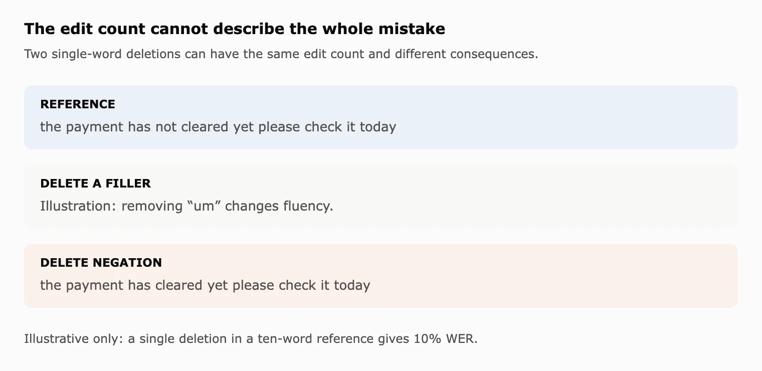 Illustrative reference and deletion examples. Equal word error cost does not imply equal operational impact.