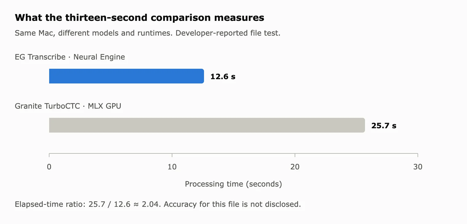 Developer-reported 12.6 and 25.7 seconds on an M3 MacBook Air with 8 GB RAM. These compare deployed systems.