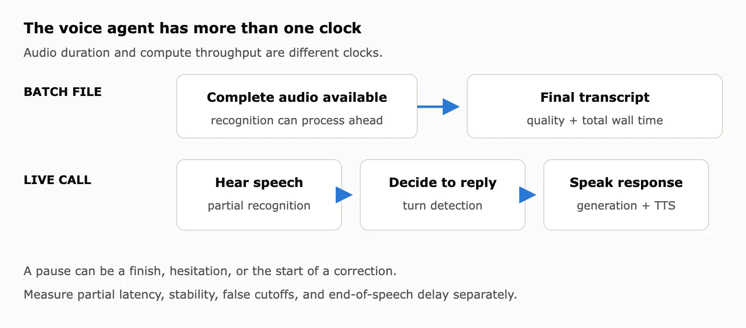 Conceptual comparison of file transcription and live conversation. No latency numbers are implied.