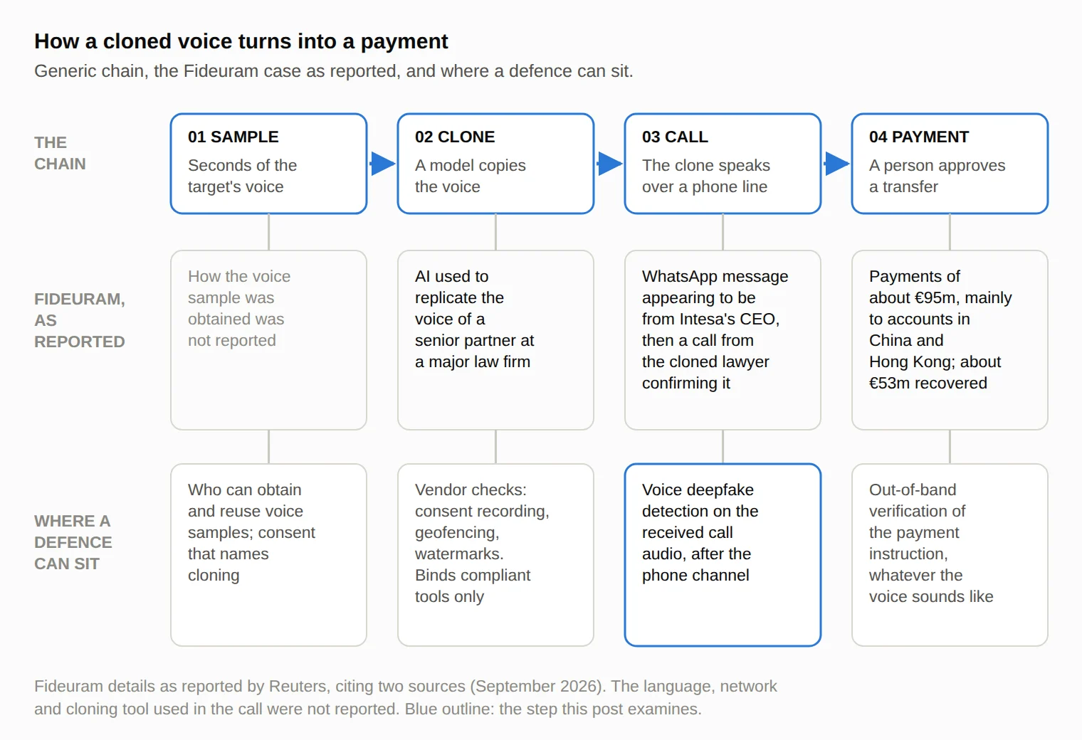 AI voice cloning fraud attack chain: sample, clone, call, payment