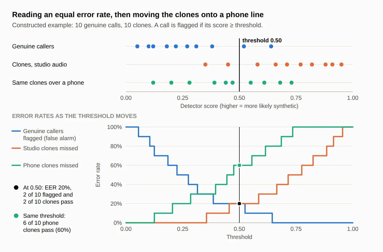 Equal error rate worked example for a deepfake voice detector, and what a phone channel does to it