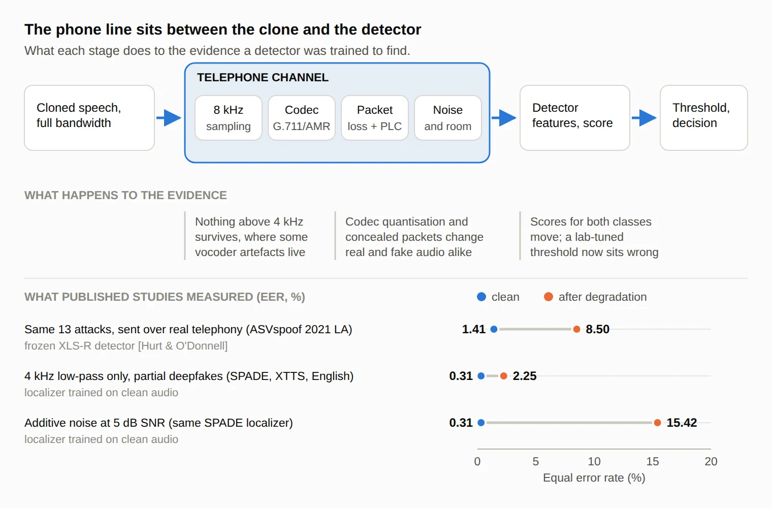 Why voice deepfake detection degrades on phone audio: the channel sits between the clone and the detector