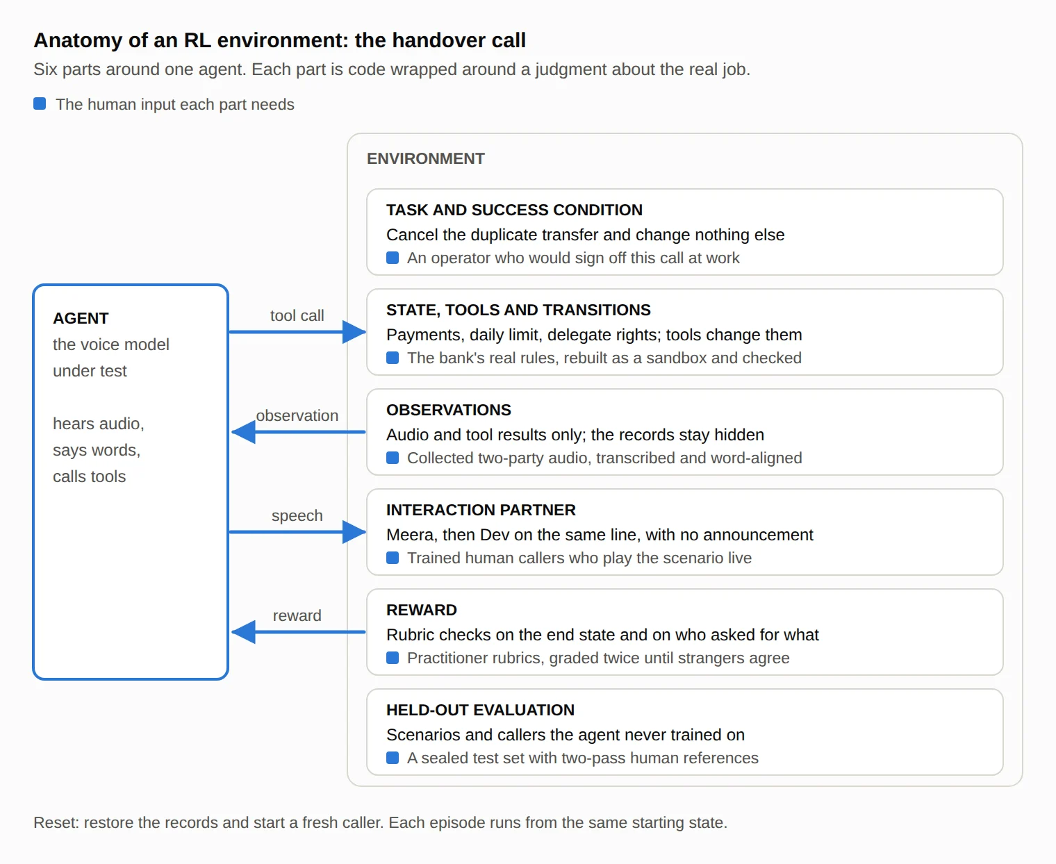 Diagram of an RL environment built around a bank support call in which the account holder hands the phone to her bookkeeper. The agent, a voice model under test, sends tool calls and speech into the environment and receives observations and a reward. The environment has six parts. Task and success condition: cancel the duplicate transfer and change nothing else, supplied by an operator who would sign off the call. State, tools and transitions: payment records, the daily limit and delegate rights, rebuilt from the bank's rules as a sandbox. Observations: audio and tool results only, grounded in collected, transcribed and word-aligned two-party audio. Interaction partner: two trained human callers, with the phone handed over without announcement. Reward: rubric checks on the end state and on who asked for what, written by practitioners and graded twice until strangers agree. Held-out evaluation: scenarios and callers never used in training, with two-pass human references.