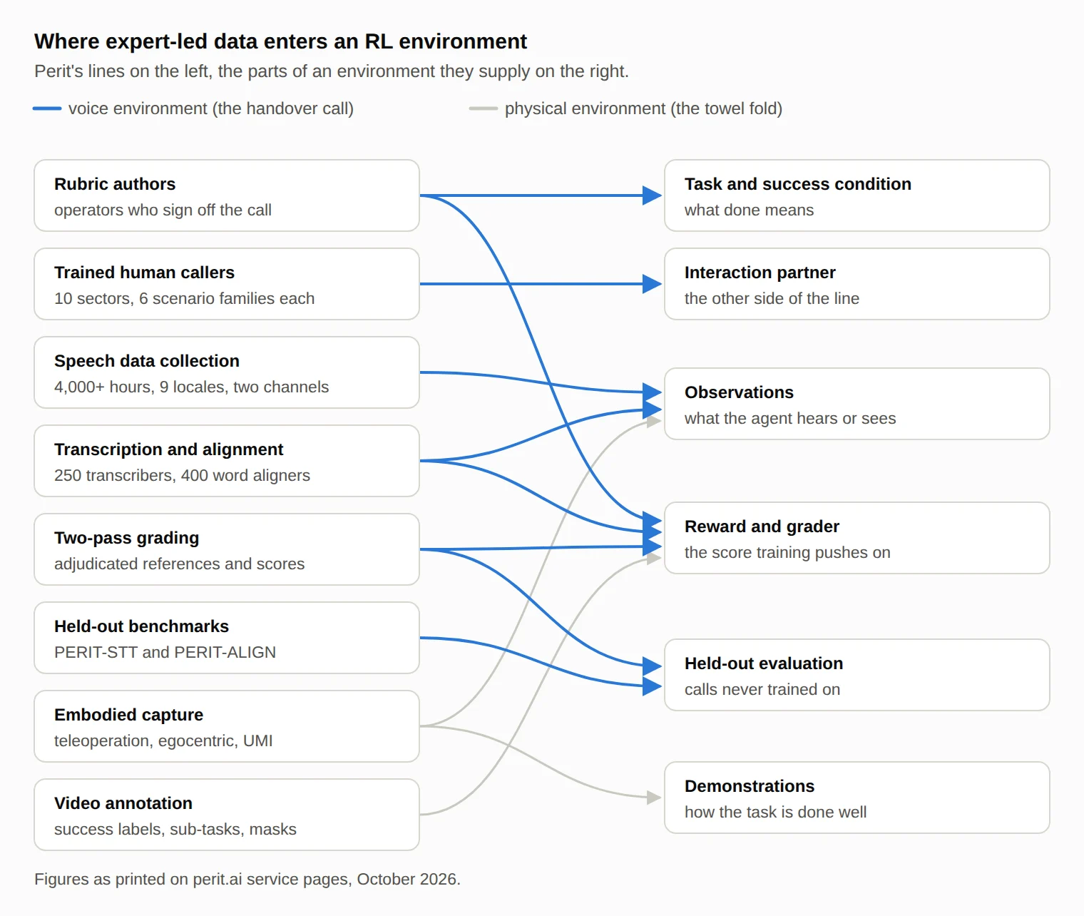 Diagram with Perit's lines on the left and RL environment parts on the right. Rubric authors supply the task and success condition and the reward. Trained human callers supply the interaction partner. Speech data collection (4,000+ hours, 9 locales, two channels) and transcription and alignment (250 transcribers, 400 word aligners) supply observations; alignment also feeds the grader. Two-pass grading supplies the reward and the held-out evaluation. Held-out benchmarks (PERIT-STT and PERIT-ALIGN) supply held-out evaluation. For physical environments, embodied capture supplies demonstrations and observations, and video annotation supplies success labels for the reward. Blue links belong to the voice environment in this essay; grey links to the towel-folding robot task.